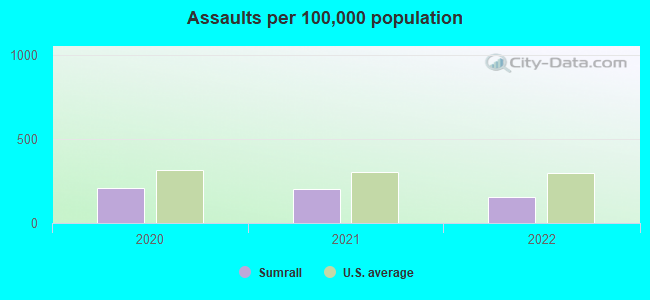 Assaults per 100,000 population