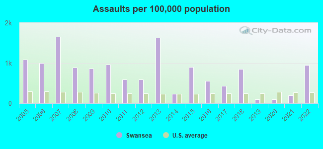 Assaults per 100,000 population