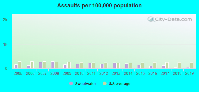 Assaults per 100,000 population