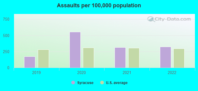 Assaults per 100,000 population