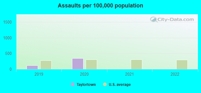 Assaults per 100,000 population