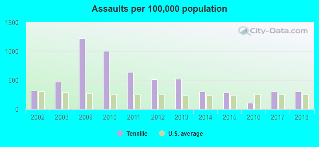 Assaults per 100,000 population