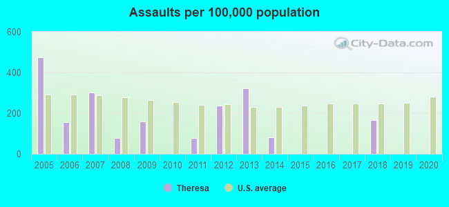 Assaults per 100,000 population