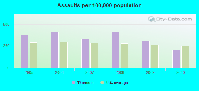 Assaults per 100,000 population