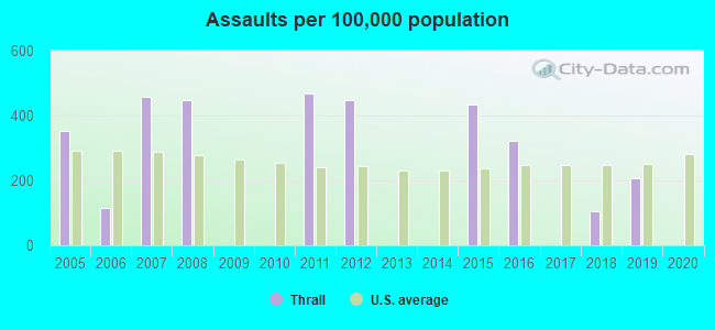 Assaults per 100,000 population