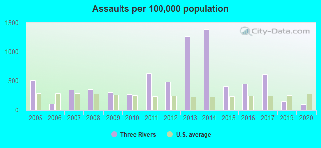 Assaults per 100,000 population