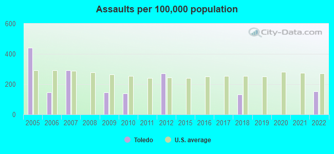 Assaults per 100,000 population