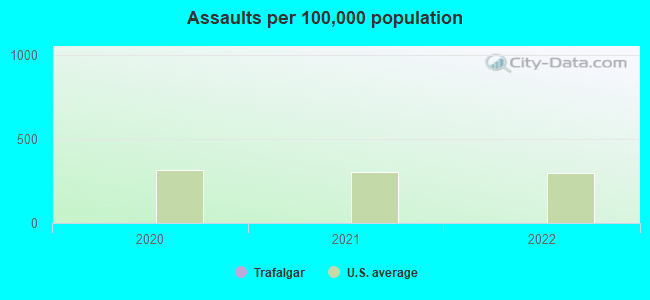 Assaults per 100,000 population