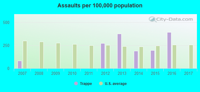 Assaults per 100,000 population