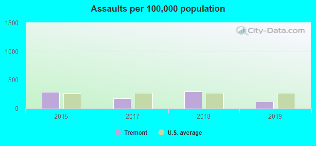 Assaults per 100,000 population