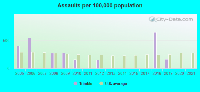 Assaults per 100,000 population