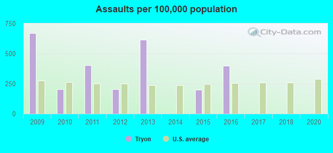 Assaults per 100,000 population