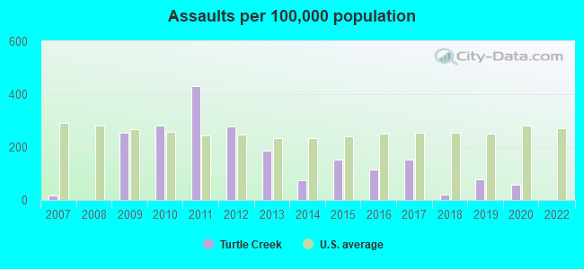 Assaults per 100,000 population