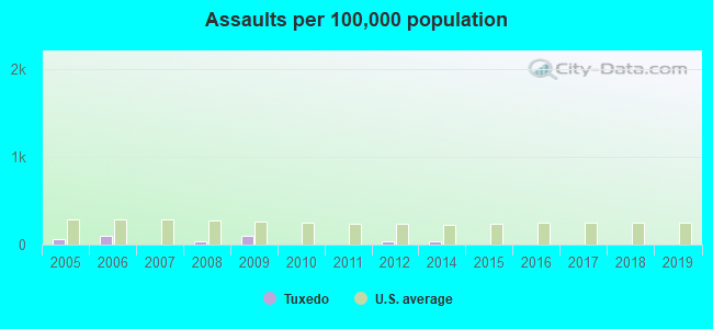 Assaults per 100,000 population