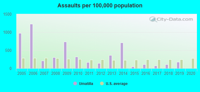 Assaults per 100,000 population