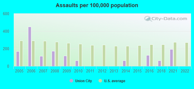 Assaults per 100,000 population