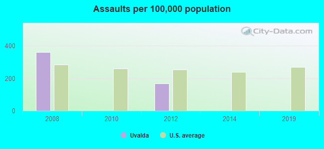 Assaults per 100,000 population