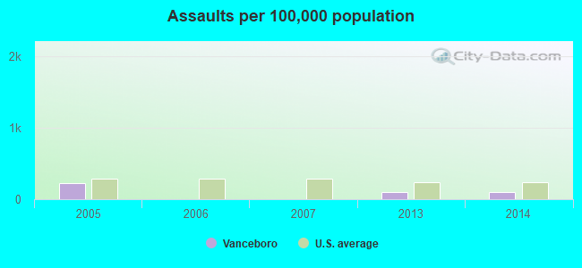 Assaults per 100,000 population