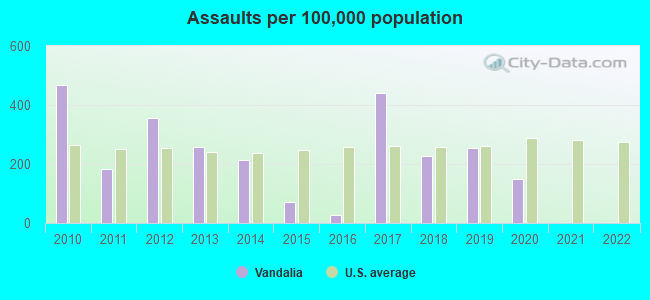 Assaults per 100,000 population