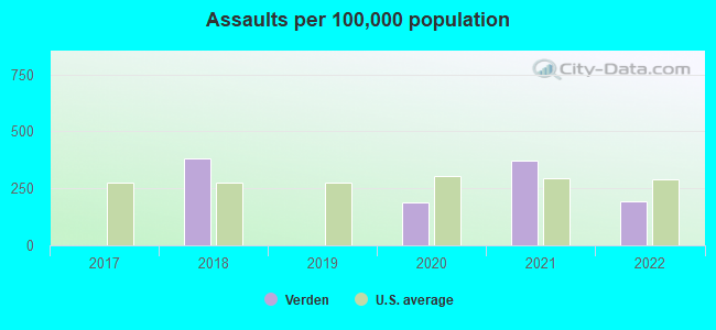 Assaults per 100,000 population