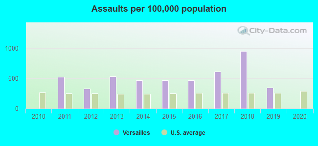 Assaults per 100,000 population