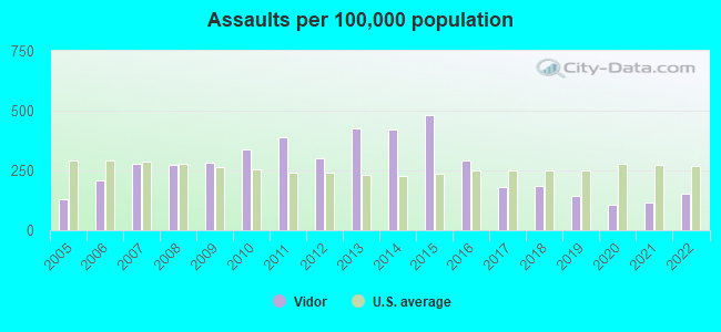 Assaults per 100,000 population