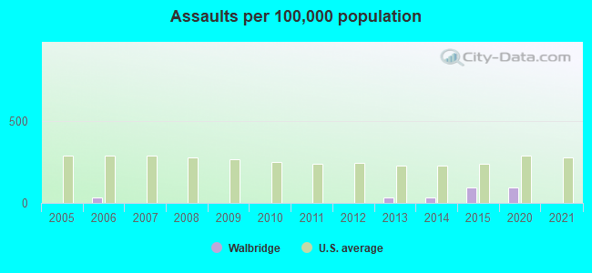 Assaults per 100,000 population