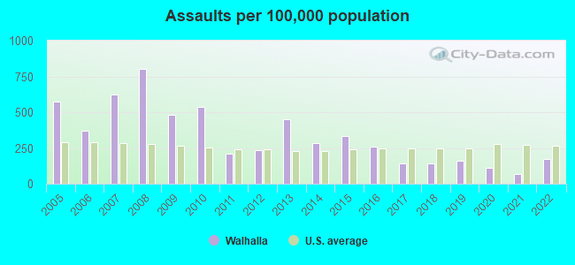 Assaults per 100,000 population