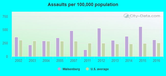 Assaults per 100,000 population