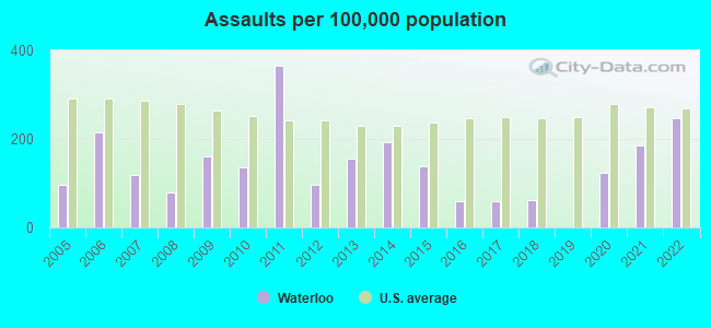 Assaults per 100,000 population