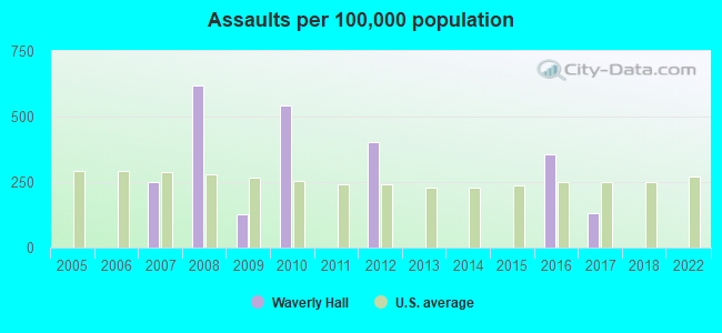 Assaults per 100,000 population