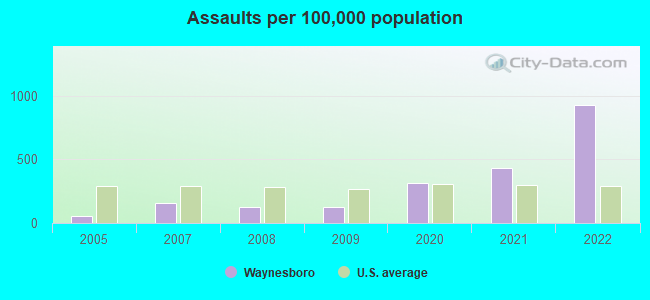 Assaults per 100,000 population