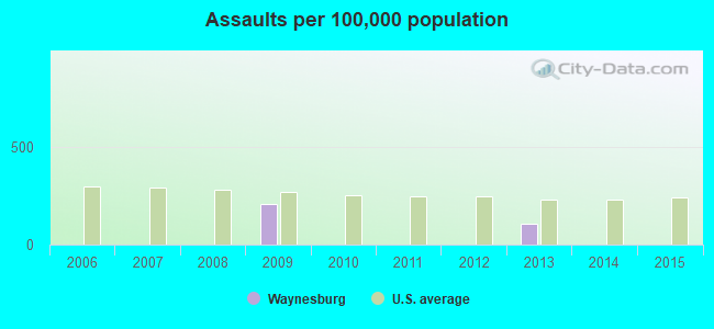 Assaults per 100,000 population