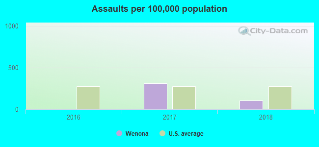 Assaults per 100,000 population