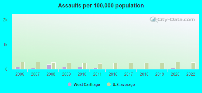 Assaults per 100,000 population