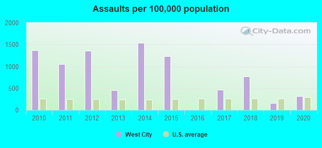 Assaults per 100,000 population