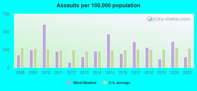 Assaults per 100,000 population