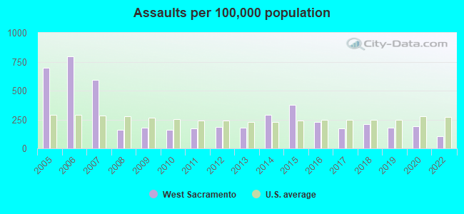 Assaults per 100,000 population