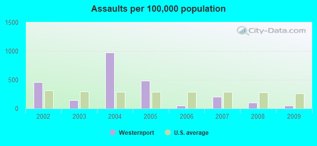 Assaults per 100,000 population