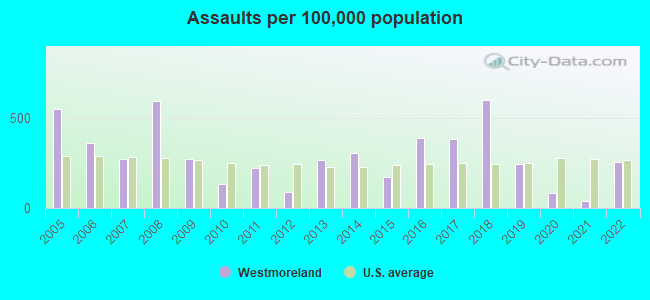 Assaults per 100,000 population