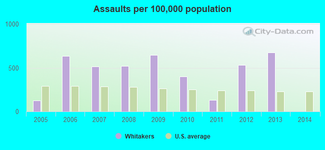 Assaults per 100,000 population