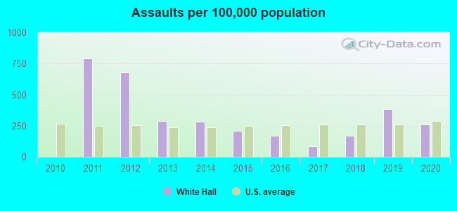 Assaults per 100,000 population