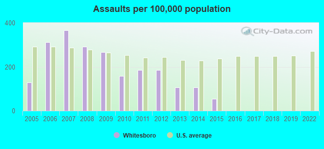 Assaults per 100,000 population