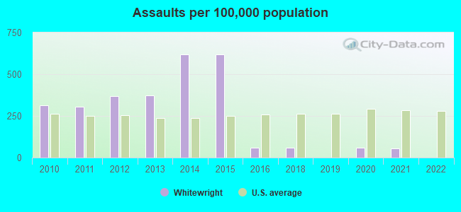 Assaults per 100,000 population