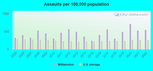 Assaults per 100,000 population