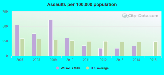 Assaults per 100,000 population