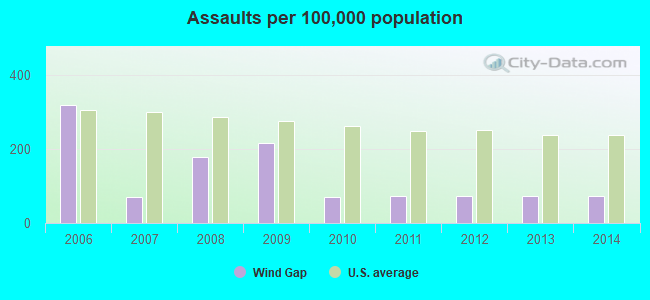 Assaults per 100,000 population