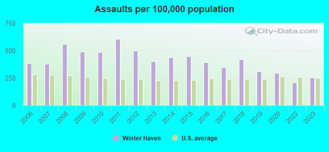 Assaults per 100,000 population