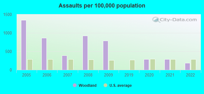 Assaults per 100,000 population