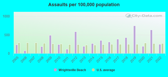 Assaults per 100,000 population